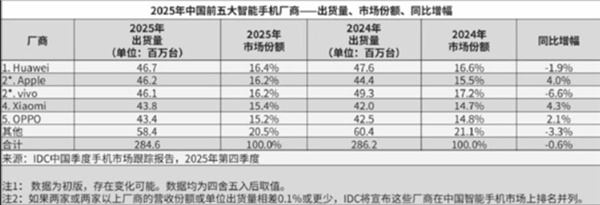 超越苹果！华为手机2025年重夺中国市场榜首：尚未全力出击后续增长潜力可观