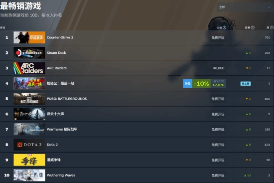 国产佳作《鸣潮》再度跻身Steam全球热销榜前列！莫宁角色卡池正式开放