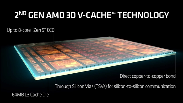 X3D架构迎来终极进化！AMD计划堆叠L2缓存：能效与延迟实现双重突破