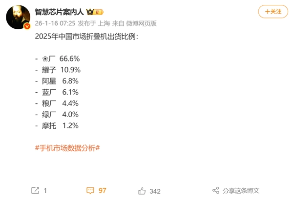 2025年中国折叠机市场出货数据：华为以66.6%的占比断层领先，位居第一