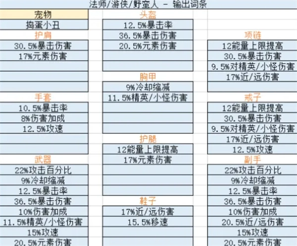 迷雾大陆S11赛季初期开荒时相同装备词条的选择指引