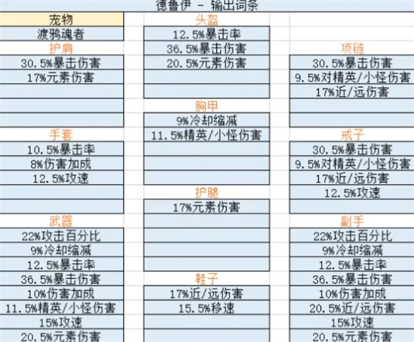 迷雾大陆S11赛季初期开荒时相同装备词条的选择指引