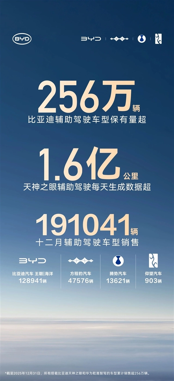 比亚迪搭载辅助驾驶功能的车型累计已超256万辆，其每日产生的数据量长度甚至超过了太阳到地球的距离