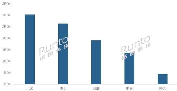 2025年中国路由器市场销量前五名公布：小米位居榜首，华为紧随其后