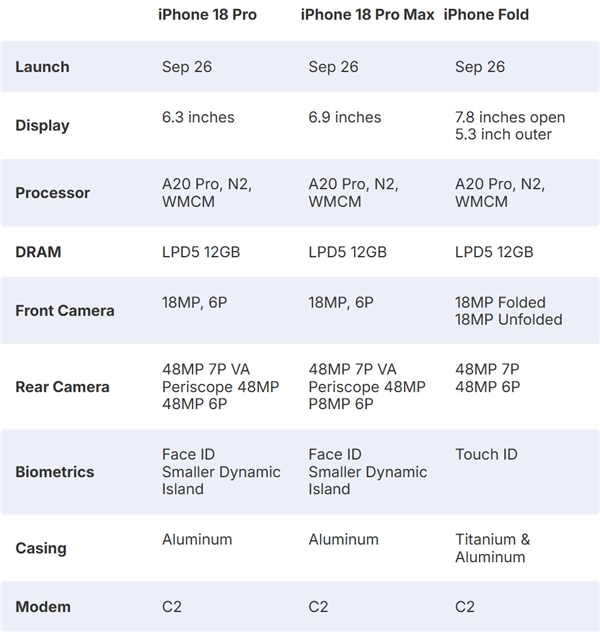 iPhone18Pro与iPhoneFold详细参数曝光：苹果史上升级幅度最大的手机即将登场