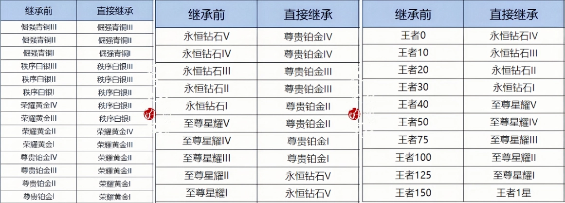想知道王者段位在赛季更新时的掉星规则吗？一文带你了解王者荣耀赛季段位掉星机制