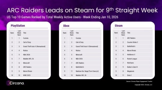 2026年最火的游戏，很可能是2025年上线的《ARCRaiders》