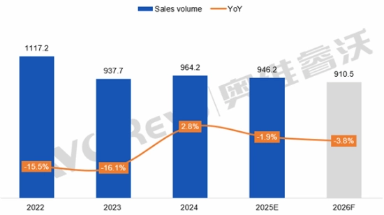 内存硬盘价格大幅上涨数据预测今年中国笔记本线上销量可能创下5年新低