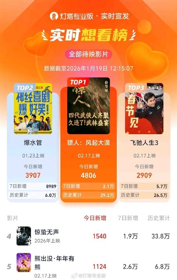 电影《镖人》登顶实时想看榜榜首，实力超越《飞驰人生3》