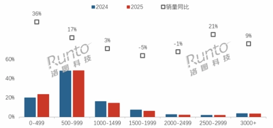 线上显示器均价已跌破千元大关五百元以下产品销量激增36%