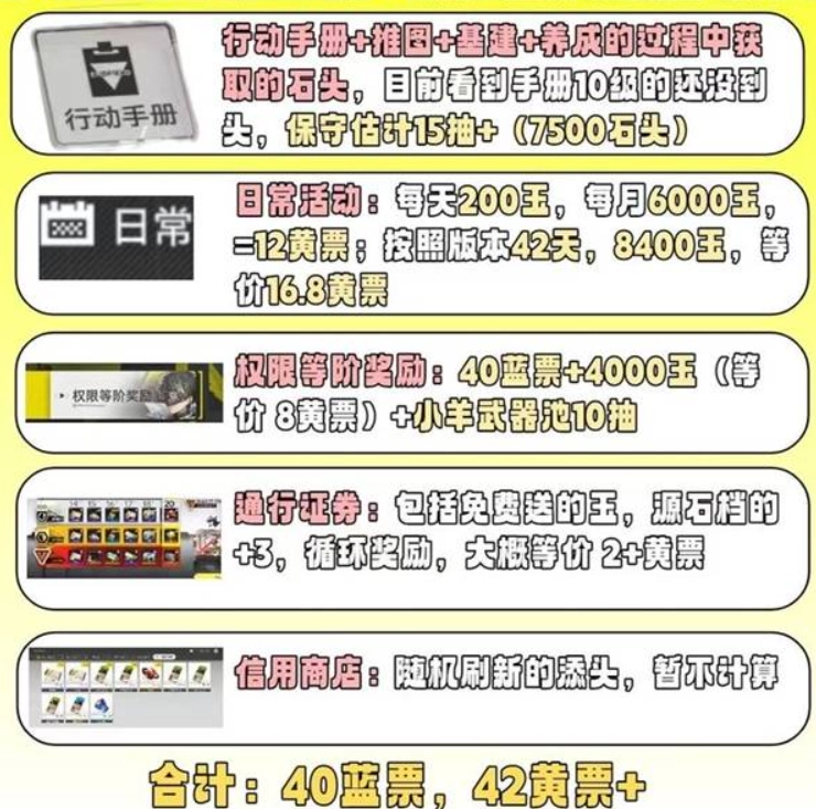 明日方舟终末地抽卡资源获取方法汇总