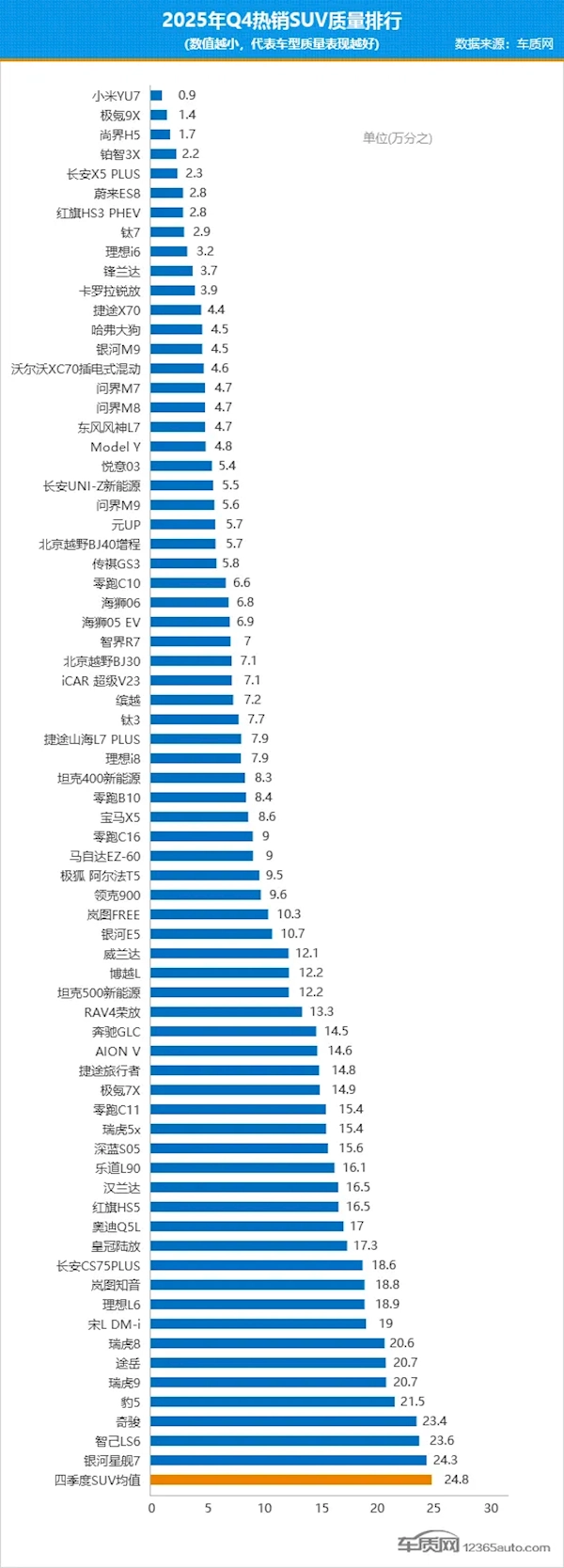 国内四季度热销SUV质量榜单出炉：小米YU7位居榜首投诉销量比不足万分之一