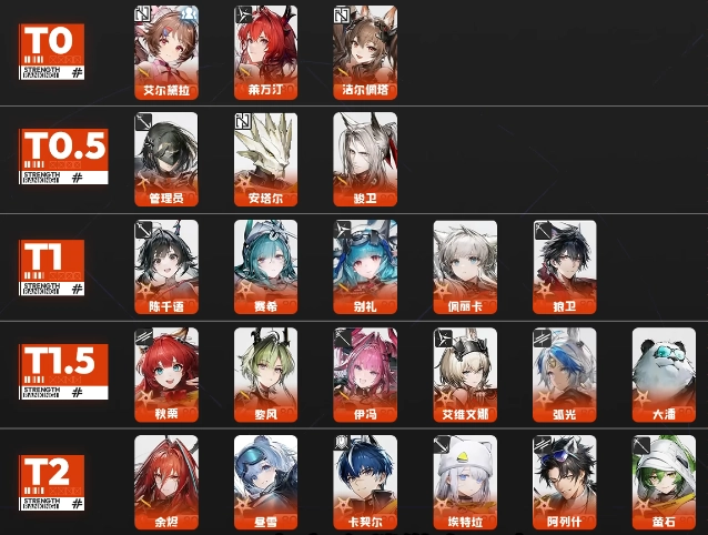 2026年明日方舟终末地角色强度节奏榜完整版