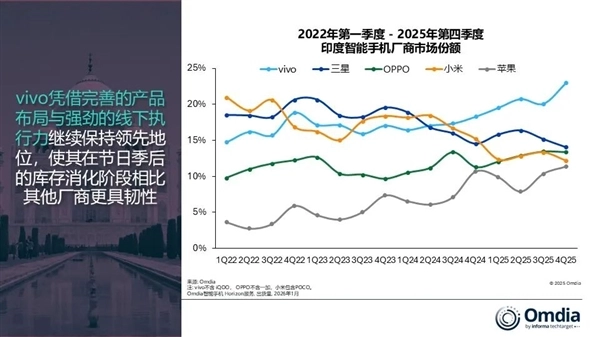 vivo手机在印度市场占据霸主地位！以23%的独占份额实现对所有厂商的断层领先