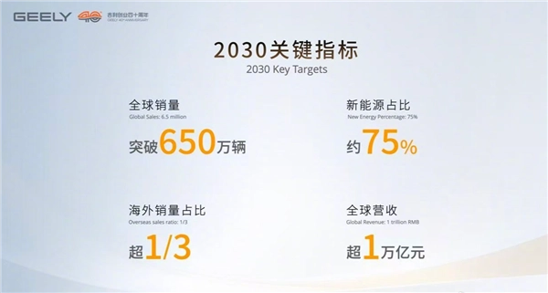 吉利控股释放重磅信号：剑指2030年全球前五车企，营收目标突破1万亿元