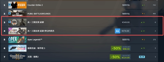 《真三国无双：起源》火遍国区！本体和DLC包揽热销榜前两名