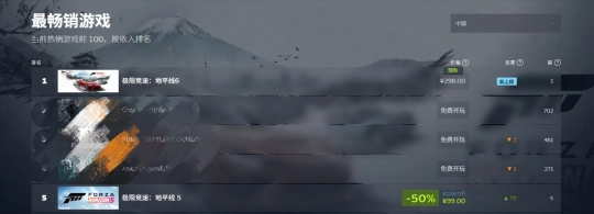 《极限竞速：地平线6》预购首日火爆登顶Steam平台