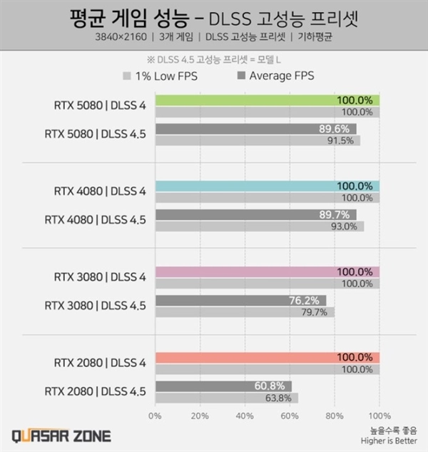 NVIDIADLSS4.5性能实测结果：旧显卡性能损耗最高达40%！