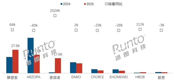 雕塑家斩获中国便携式显示器线上销量桂冠爱国者销量激增17倍逆袭成黑马