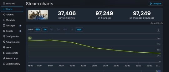 Steam平臺(tái)上《巔峰守衛(wèi)》差評(píng)占多數(shù)，剛上線幾個(gè)小時(shí)就有一半玩家選擇離開