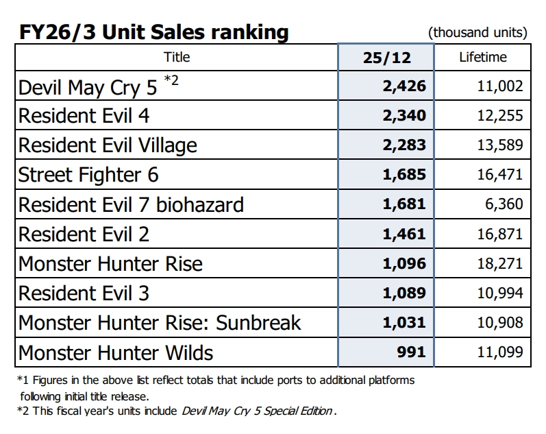 《生化危机4：重制版》在最近三个月的时间里，又售出了超过100万份