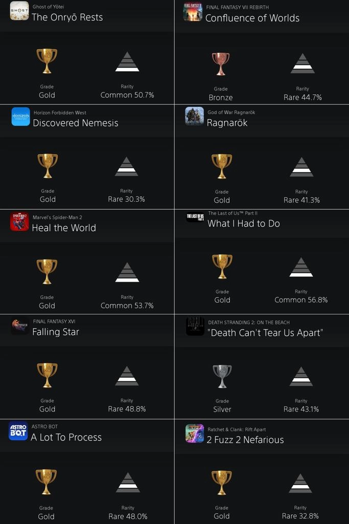 针对PlayStation游戏开展的通关率调查结果出炉，《羊蹄山之魂》的通关率为50%