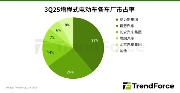 全球增程车型销量前五全是中国品牌！问界以近四成的份额位居榜首