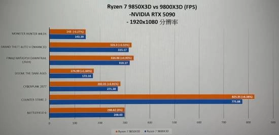 AMD锐龙79850X3D游戏性能数据流出：较9800X3D提升约3%
