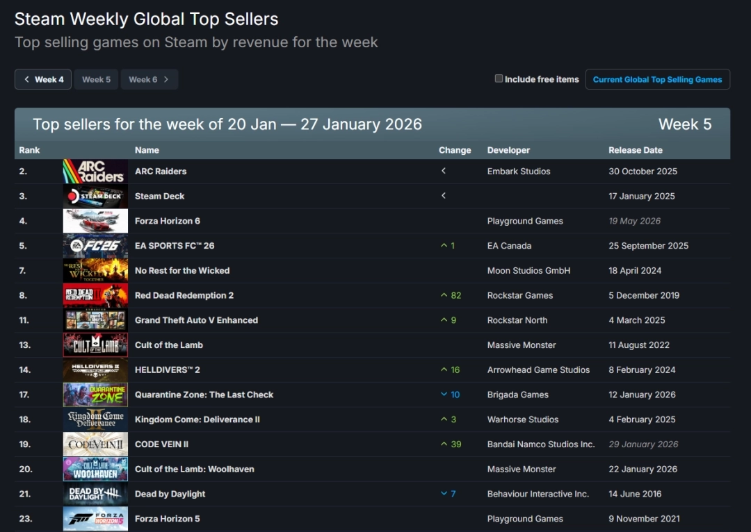 Steam新一周销量排行榜出炉：《极限竞速地平线6》距榜首仅一步之遥