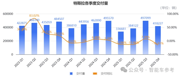 马斯克宣布ModelS/X停产！特斯拉15年来首次出现营收下滑