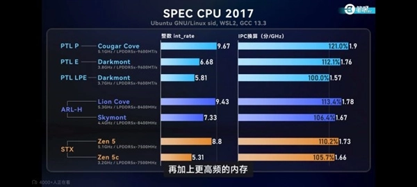 Intel旗舰酷睿UltraX9388H实测结果：大小核IPC性能全方位领先Zen5/5c