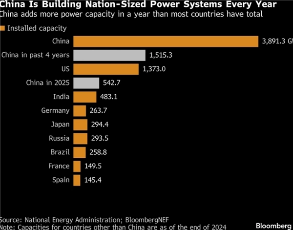 我国公布年度用电量达10万亿千瓦时的数据，这一数字令美国媒体感叹：芯片再先进，没有电也无济于事