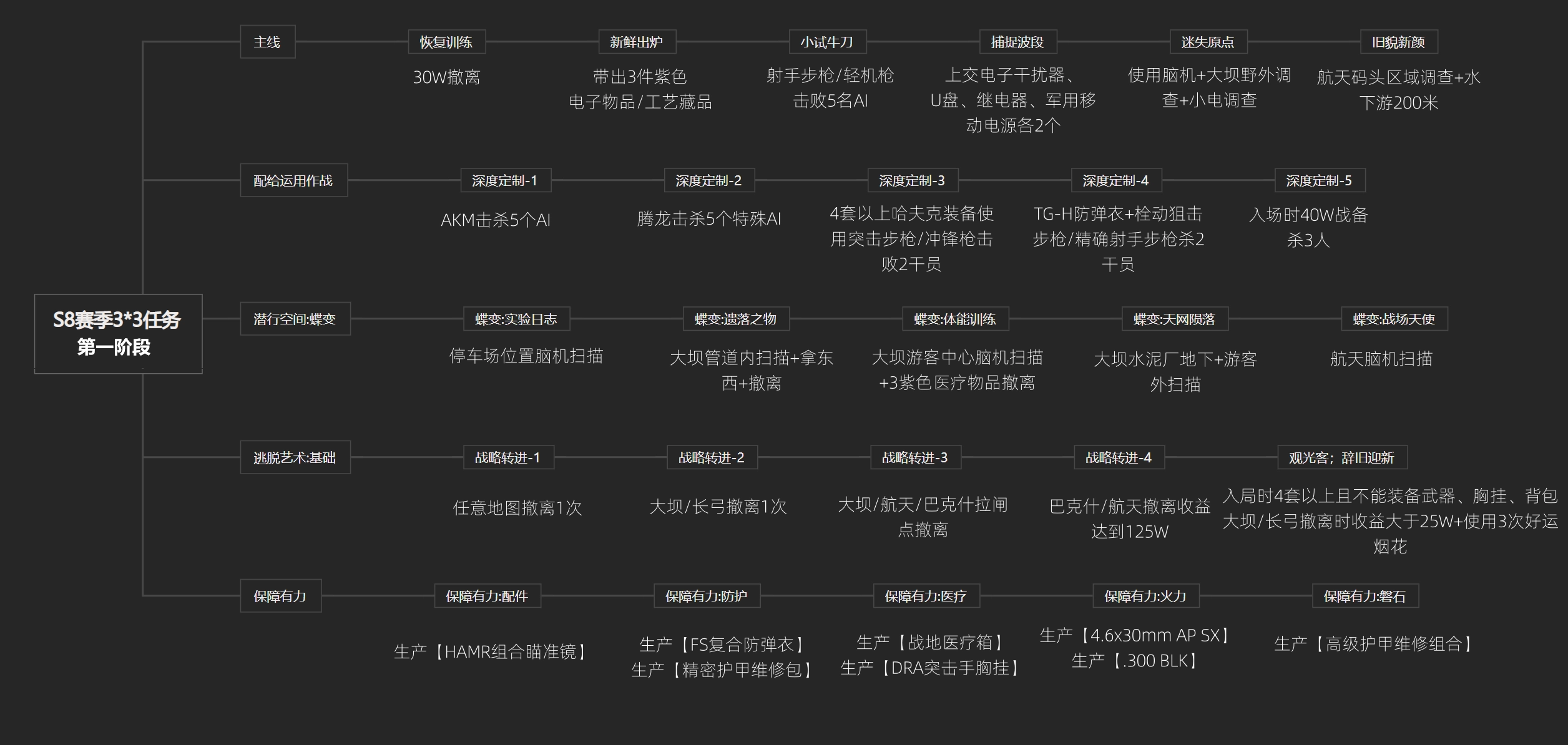 三角洲s8赛季3x3第一阶段任务速通攻略：【猎户去向】6局快速通关指南