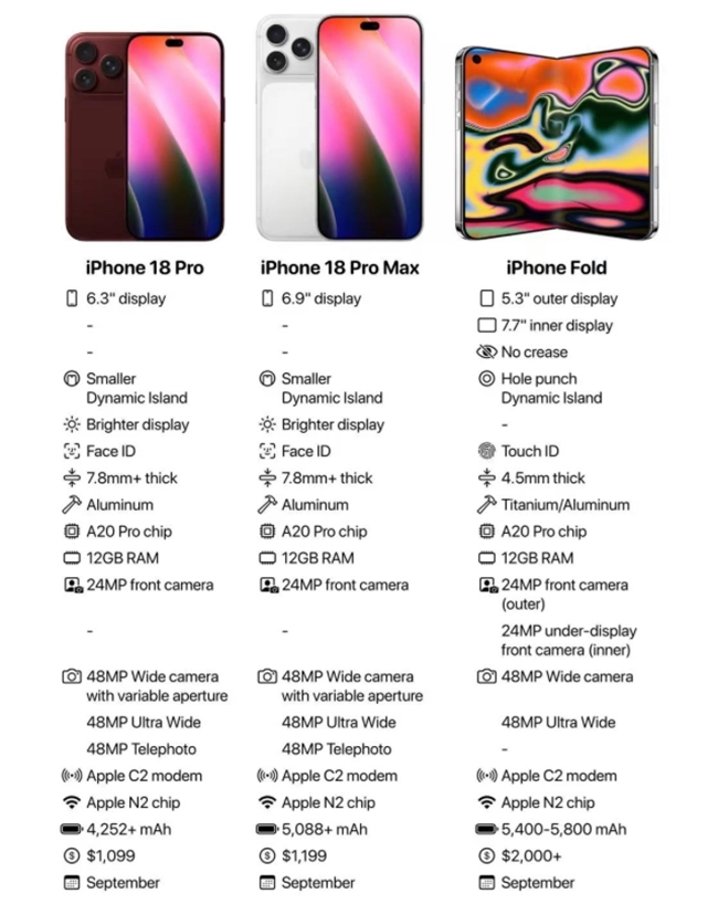 iPhone18全系列参数前瞻：折叠屏版本厚度预计仅4.5mm，首发搭载A20Pro芯片