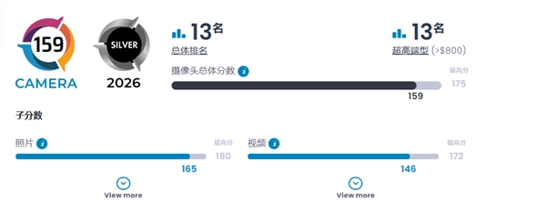 小米17ProMax的DXO影像评分正式公布，以159分的成绩位列全球第13名，拍照表现十分优秀