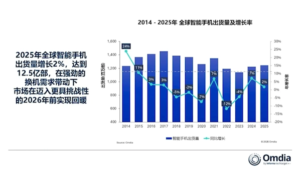刷新纪录！2025年苹果手机登顶全球，小米位列第三