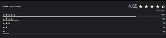 1月份PS5平台的独占新作口碑大爆！媒体和玩家群体纷纷给出超高评价