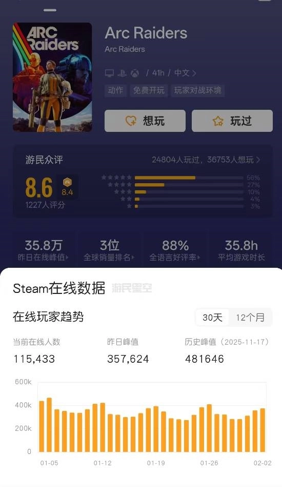 发售三月热度依旧！爆款射击新作Steam在线稳定30万[多图]