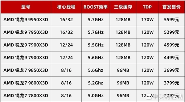 AMD锐龙79850X3D实测体验：性能炸裂解锁游戏千帧体验