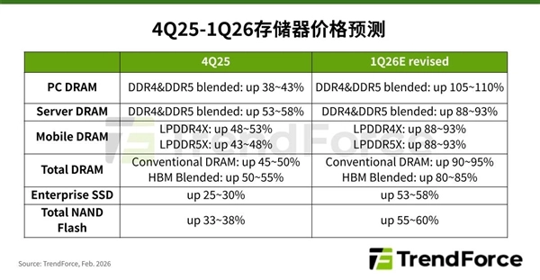 一季度PC内存价格将迎来翻倍上涨，涨幅创下历史新高[多图]
