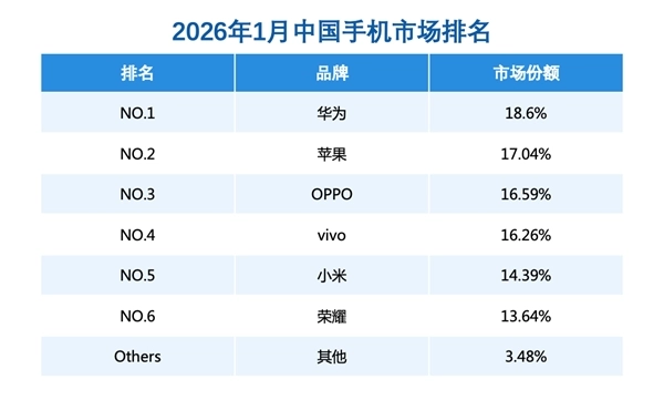 Mate 80销量火爆！华为拿下1月中国手机市场份额第一：份额增至18.6%
