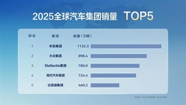 国产车销量纪录被刷新！比亚迪2025年销量首次进入全球前五