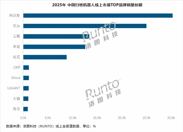 2025年中国扫地机器人市场销量排名：大疆仅用5个月便跻身前十