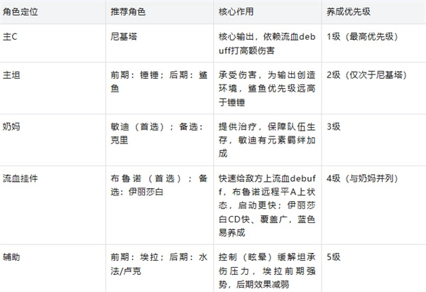 零氪玩家必看！佣兵小镇尼基塔异常流派满配最优攻略