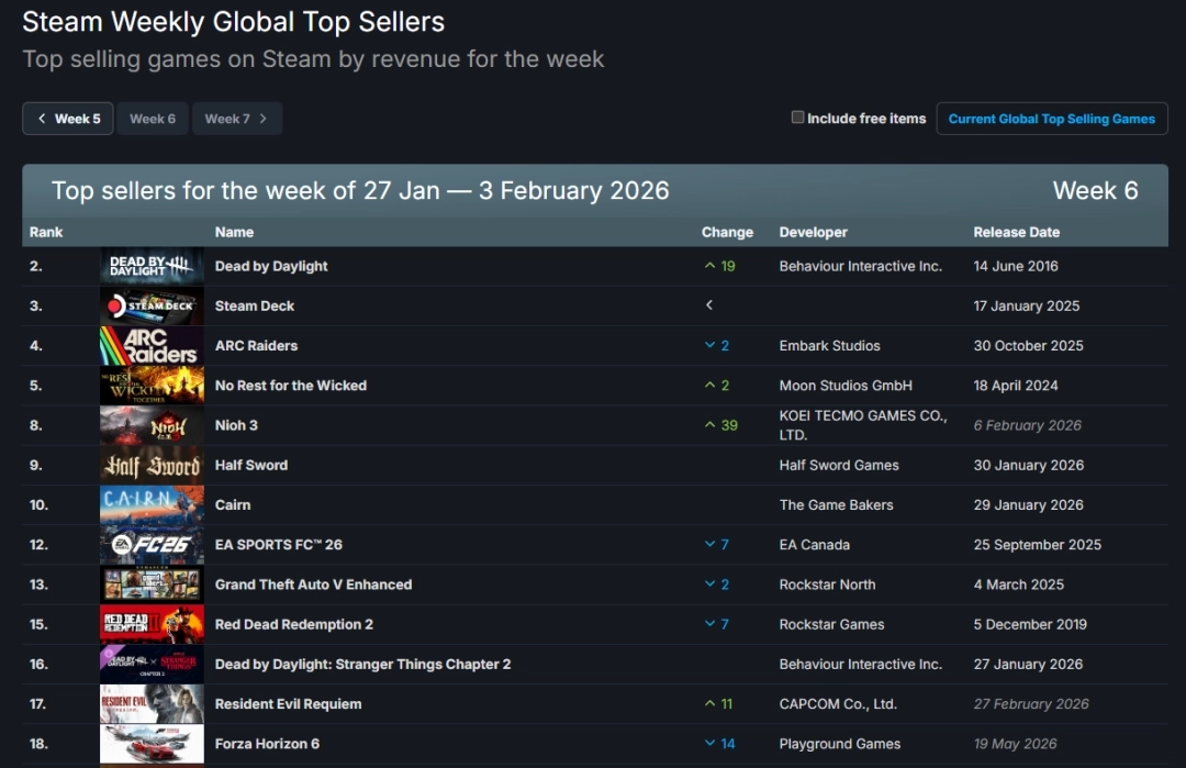 Steam最新一周销量榜单公布：《黎明杀机》摘得桂冠，《仁王3》跻身其中！