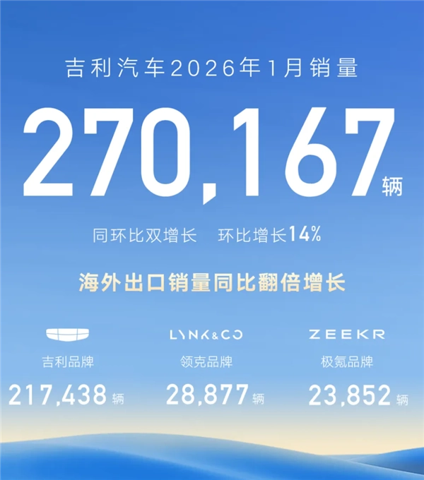 新年开门红！吉利汽车1月销量超27万辆，稳坐国内车企销量榜首
