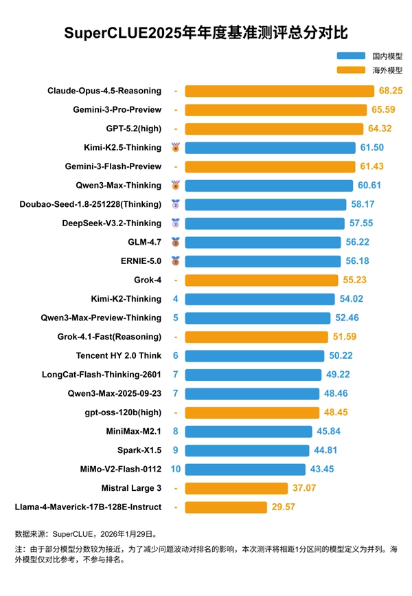 全球中文大模型战力榜公布：前三名均为海外模型国产模型带来惊喜