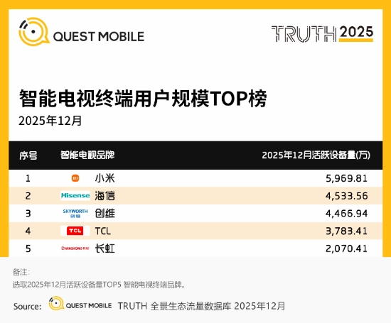 小米稳坐客厅主导地位：电视月活跃用户接近6000万大幅领先海信与TCL