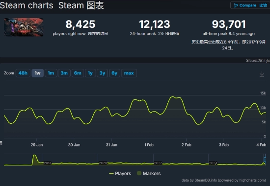 《神界：原罪2》再度火爆！距离发售已八年，玩家数量依旧大幅上升