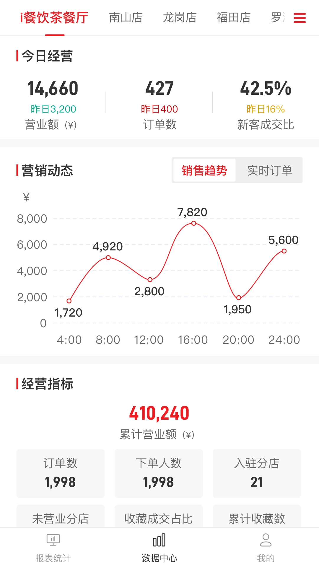 i餐饮正版图2